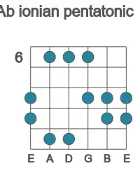 Guitar scale for Ab ionian pentatonic in position 6